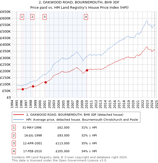 2, OAKWOOD ROAD, BOURNEMOUTH, BH9 3DF: Price paid vs HM Land Registry's House Price Index