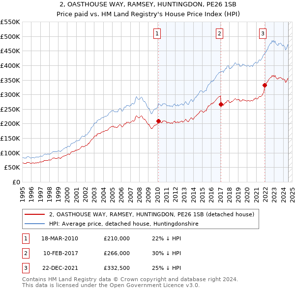 2, OASTHOUSE WAY, RAMSEY, HUNTINGDON, PE26 1SB: Price paid vs HM Land Registry's House Price Index