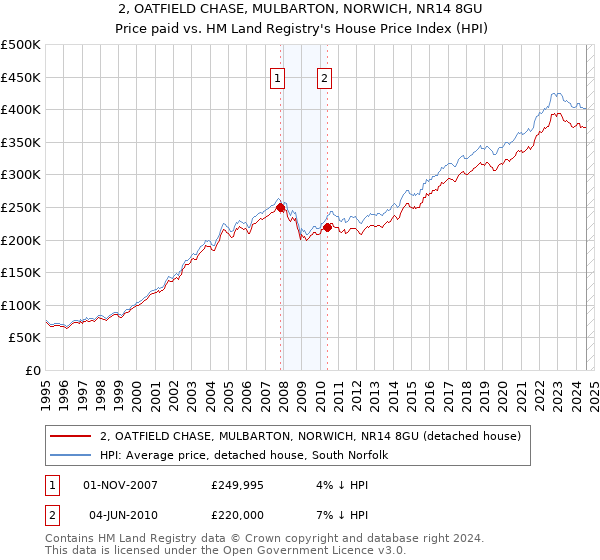 2, OATFIELD CHASE, MULBARTON, NORWICH, NR14 8GU: Price paid vs HM Land Registry's House Price Index