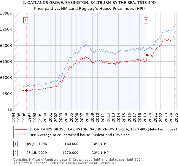 2, OATLANDS GROVE, EASINGTON, SALTBURN-BY-THE-SEA, TS13 4PD: Price paid vs HM Land Registry's House Price Index