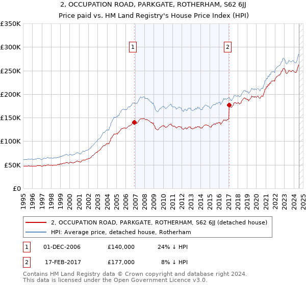 2, OCCUPATION ROAD, PARKGATE, ROTHERHAM, S62 6JJ: Price paid vs HM Land Registry's House Price Index