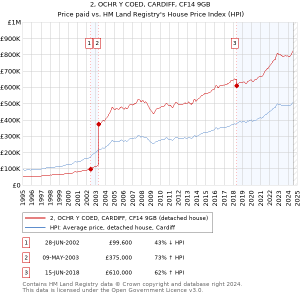 2, OCHR Y COED, CARDIFF, CF14 9GB: Price paid vs HM Land Registry's House Price Index