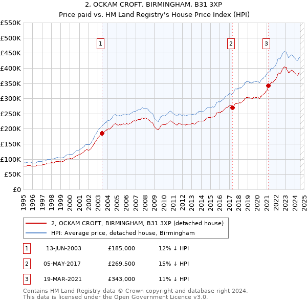 2, OCKAM CROFT, BIRMINGHAM, B31 3XP: Price paid vs HM Land Registry's House Price Index