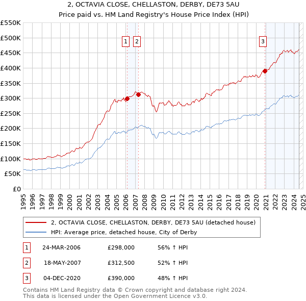 2, OCTAVIA CLOSE, CHELLASTON, DERBY, DE73 5AU: Price paid vs HM Land Registry's House Price Index