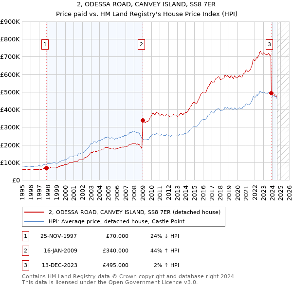 2, ODESSA ROAD, CANVEY ISLAND, SS8 7ER: Price paid vs HM Land Registry's House Price Index