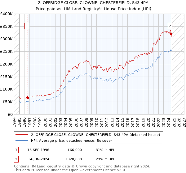 2, OFFRIDGE CLOSE, CLOWNE, CHESTERFIELD, S43 4PA: Price paid vs HM Land Registry's House Price Index