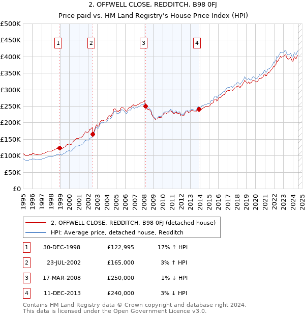 2, OFFWELL CLOSE, REDDITCH, B98 0FJ: Price paid vs HM Land Registry's House Price Index