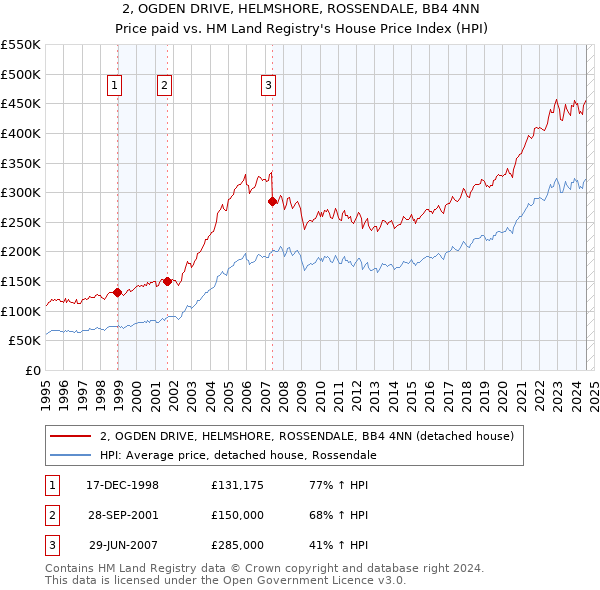 2, OGDEN DRIVE, HELMSHORE, ROSSENDALE, BB4 4NN: Price paid vs HM Land Registry's House Price Index