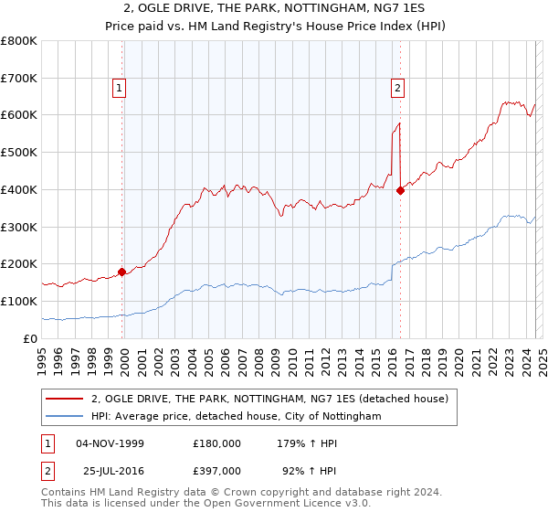 2, OGLE DRIVE, THE PARK, NOTTINGHAM, NG7 1ES: Price paid vs HM Land Registry's House Price Index