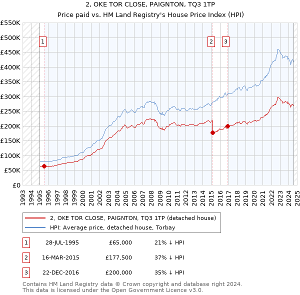 2, OKE TOR CLOSE, PAIGNTON, TQ3 1TP: Price paid vs HM Land Registry's House Price Index