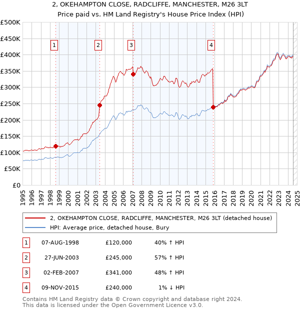 2, OKEHAMPTON CLOSE, RADCLIFFE, MANCHESTER, M26 3LT: Price paid vs HM Land Registry's House Price Index