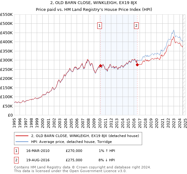 2, OLD BARN CLOSE, WINKLEIGH, EX19 8JX: Price paid vs HM Land Registry's House Price Index