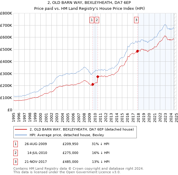 2, OLD BARN WAY, BEXLEYHEATH, DA7 6EP: Price paid vs HM Land Registry's House Price Index