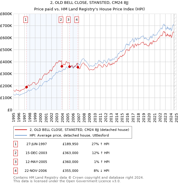 2, OLD BELL CLOSE, STANSTED, CM24 8JJ: Price paid vs HM Land Registry's House Price Index