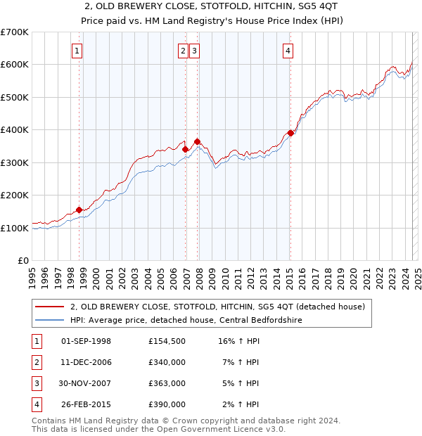 2, OLD BREWERY CLOSE, STOTFOLD, HITCHIN, SG5 4QT: Price paid vs HM Land Registry's House Price Index