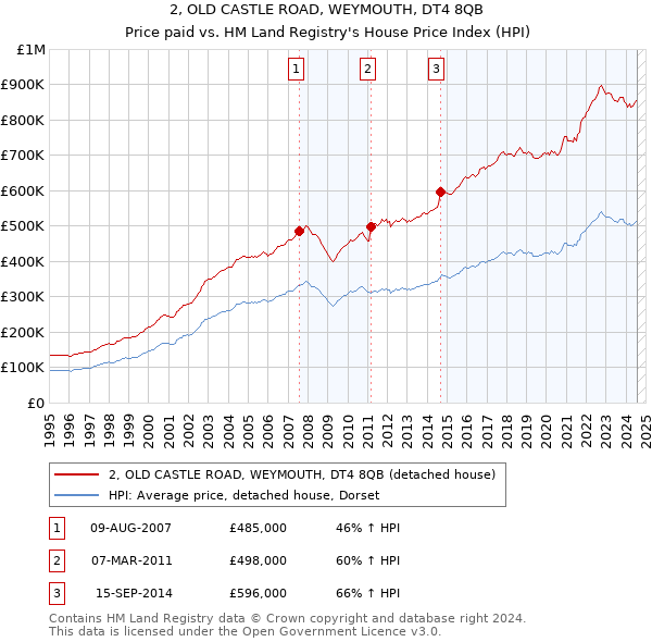 2, OLD CASTLE ROAD, WEYMOUTH, DT4 8QB: Price paid vs HM Land Registry's House Price Index