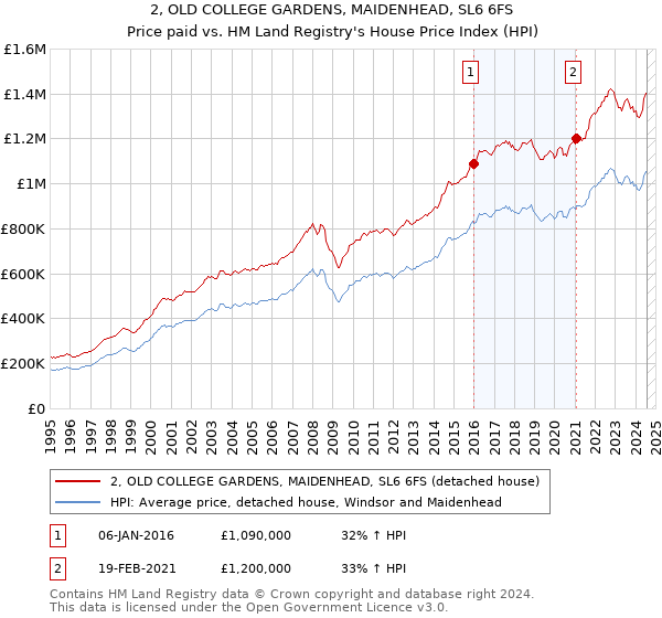 2, OLD COLLEGE GARDENS, MAIDENHEAD, SL6 6FS: Price paid vs HM Land Registry's House Price Index