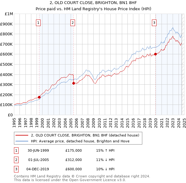 2, OLD COURT CLOSE, BRIGHTON, BN1 8HF: Price paid vs HM Land Registry's House Price Index