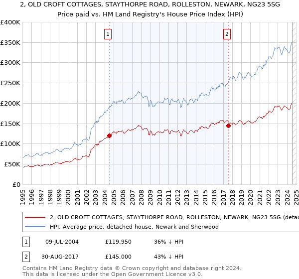 2, OLD CROFT COTTAGES, STAYTHORPE ROAD, ROLLESTON, NEWARK, NG23 5SG: Price paid vs HM Land Registry's House Price Index