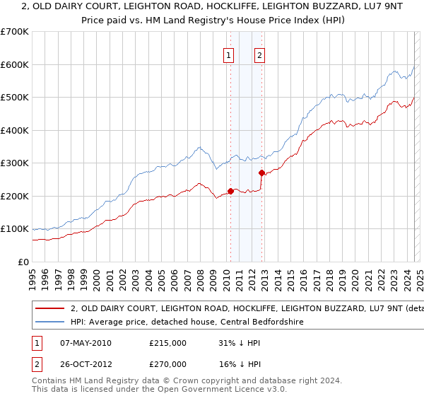 2, OLD DAIRY COURT, LEIGHTON ROAD, HOCKLIFFE, LEIGHTON BUZZARD, LU7 9NT: Price paid vs HM Land Registry's House Price Index