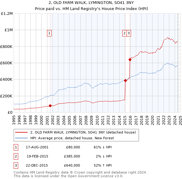 2, OLD FARM WALK, LYMINGTON, SO41 3NY: Price paid vs HM Land Registry's House Price Index