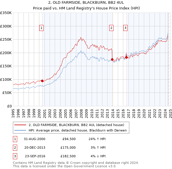 2, OLD FARMSIDE, BLACKBURN, BB2 4UL: Price paid vs HM Land Registry's House Price Index