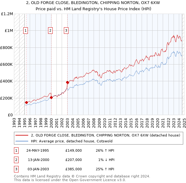 2, OLD FORGE CLOSE, BLEDINGTON, CHIPPING NORTON, OX7 6XW: Price paid vs HM Land Registry's House Price Index