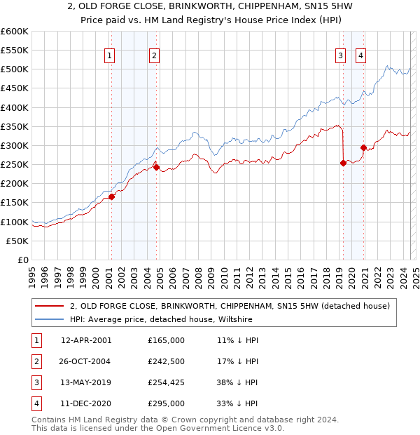 2, OLD FORGE CLOSE, BRINKWORTH, CHIPPENHAM, SN15 5HW: Price paid vs HM Land Registry's House Price Index