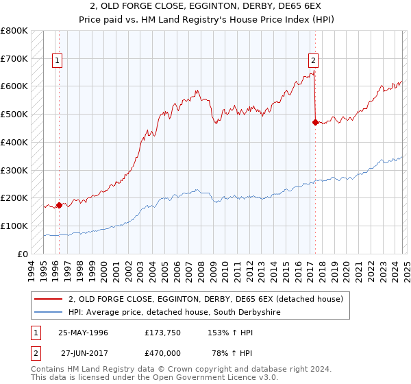 2, OLD FORGE CLOSE, EGGINTON, DERBY, DE65 6EX: Price paid vs HM Land Registry's House Price Index