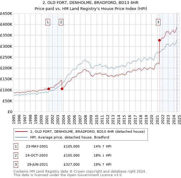 2, OLD FORT, DENHOLME, BRADFORD, BD13 4HR: Price paid vs HM Land Registry's House Price Index