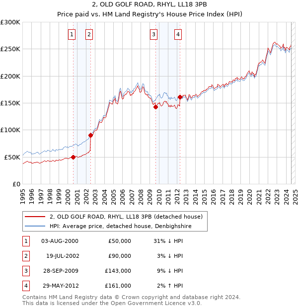 2, OLD GOLF ROAD, RHYL, LL18 3PB: Price paid vs HM Land Registry's House Price Index