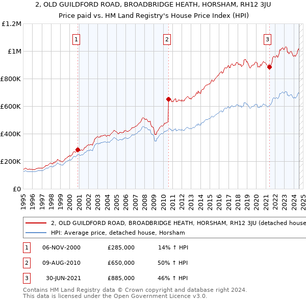 2, OLD GUILDFORD ROAD, BROADBRIDGE HEATH, HORSHAM, RH12 3JU: Price paid vs HM Land Registry's House Price Index