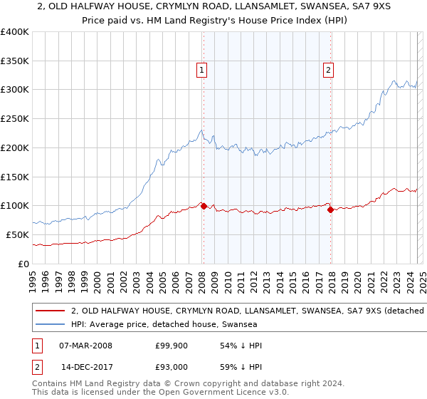 2, OLD HALFWAY HOUSE, CRYMLYN ROAD, LLANSAMLET, SWANSEA, SA7 9XS: Price paid vs HM Land Registry's House Price Index