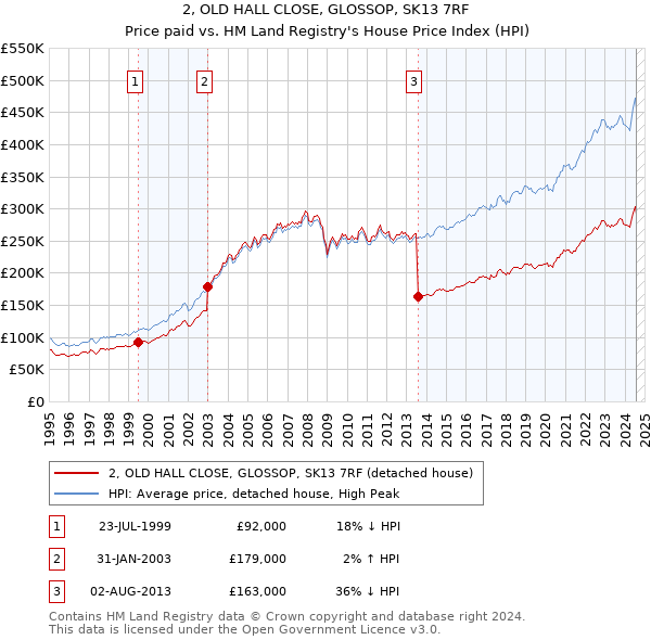 2, OLD HALL CLOSE, GLOSSOP, SK13 7RF: Price paid vs HM Land Registry's House Price Index