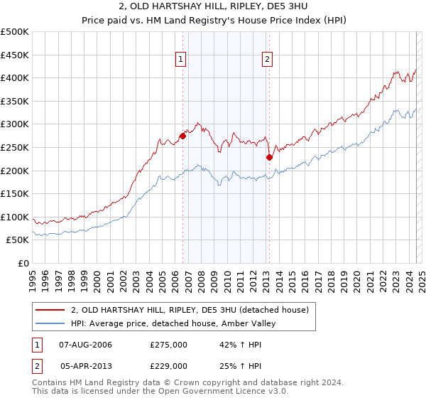 2, OLD HARTSHAY HILL, RIPLEY, DE5 3HU: Price paid vs HM Land Registry's House Price Index