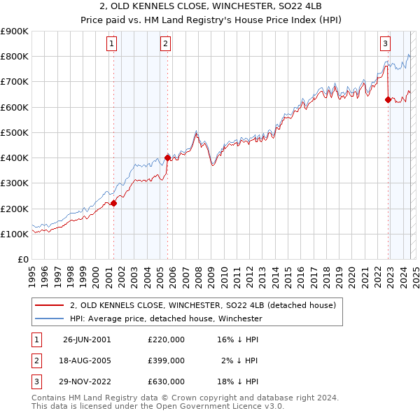 2, OLD KENNELS CLOSE, WINCHESTER, SO22 4LB: Price paid vs HM Land Registry's House Price Index