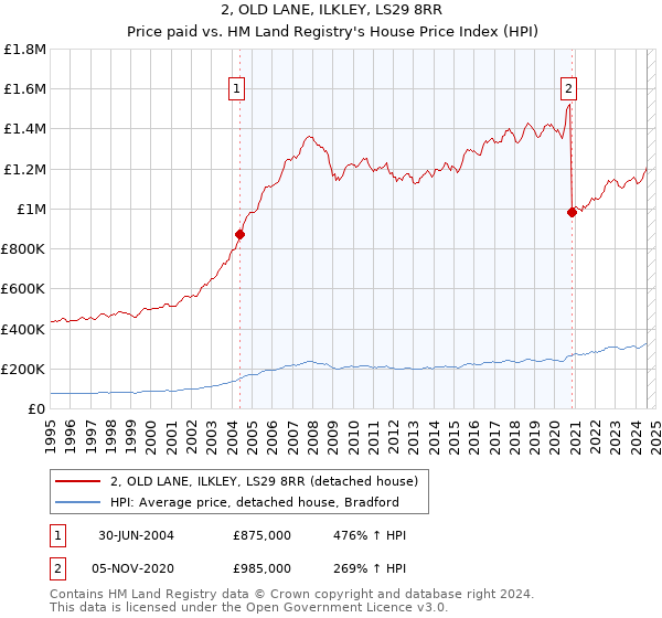 2, OLD LANE, ILKLEY, LS29 8RR: Price paid vs HM Land Registry's House Price Index