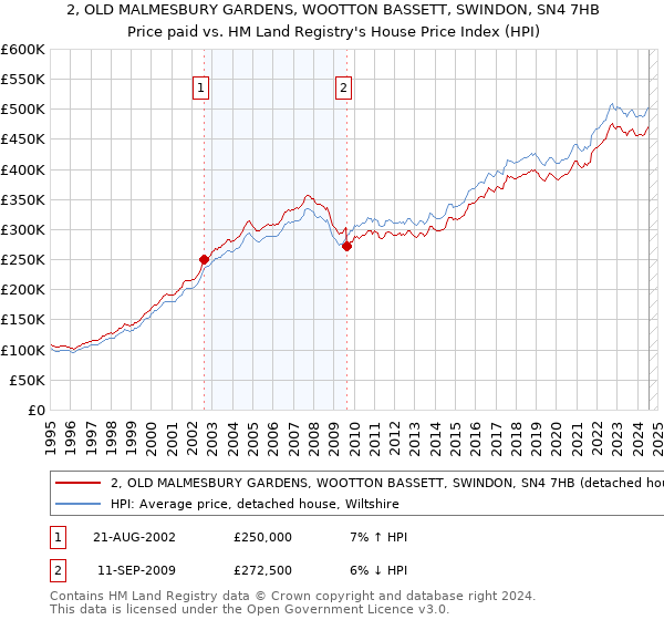 2, OLD MALMESBURY GARDENS, WOOTTON BASSETT, SWINDON, SN4 7HB: Price paid vs HM Land Registry's House Price Index