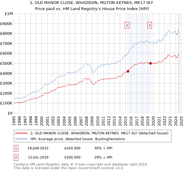 2, OLD MANOR CLOSE, WHADDON, MILTON KEYNES, MK17 0LY: Price paid vs HM Land Registry's House Price Index