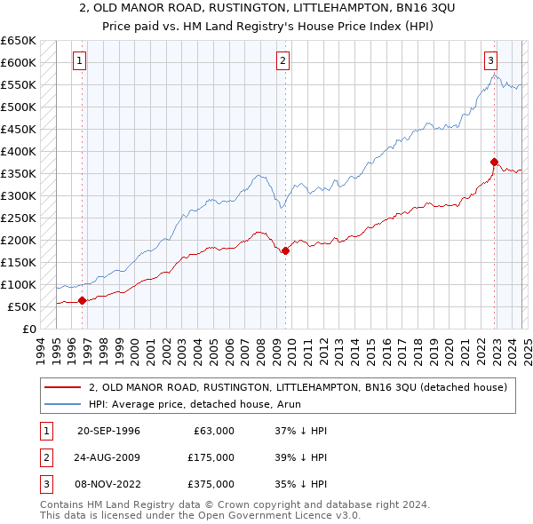 2, OLD MANOR ROAD, RUSTINGTON, LITTLEHAMPTON, BN16 3QU: Price paid vs HM Land Registry's House Price Index