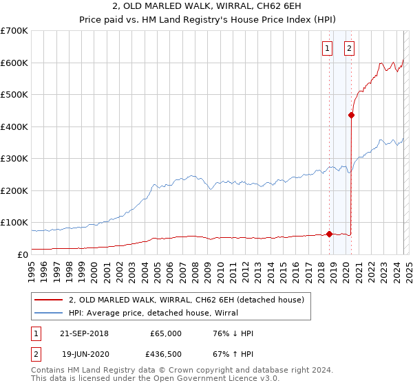 2, OLD MARLED WALK, WIRRAL, CH62 6EH: Price paid vs HM Land Registry's House Price Index