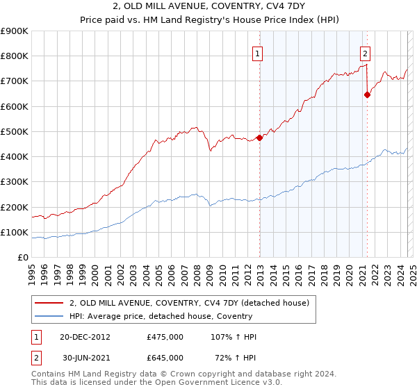 2, OLD MILL AVENUE, COVENTRY, CV4 7DY: Price paid vs HM Land Registry's House Price Index