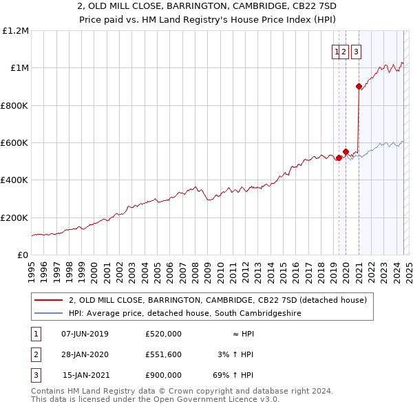 2, OLD MILL CLOSE, BARRINGTON, CAMBRIDGE, CB22 7SD: Price paid vs HM Land Registry's House Price Index