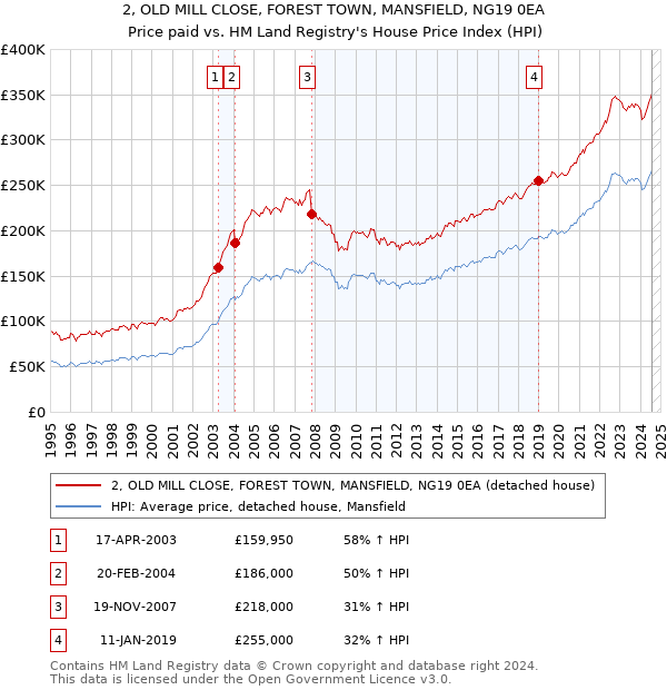 2, OLD MILL CLOSE, FOREST TOWN, MANSFIELD, NG19 0EA: Price paid vs HM Land Registry's House Price Index