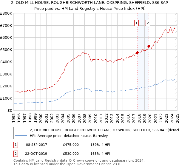 2, OLD MILL HOUSE, ROUGHBIRCHWORTH LANE, OXSPRING, SHEFFIELD, S36 8AP: Price paid vs HM Land Registry's House Price Index