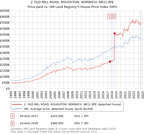 2, OLD MILL ROAD, ROUGHTON, NORWICH, NR11 8PE: Price paid vs HM Land Registry's House Price Index