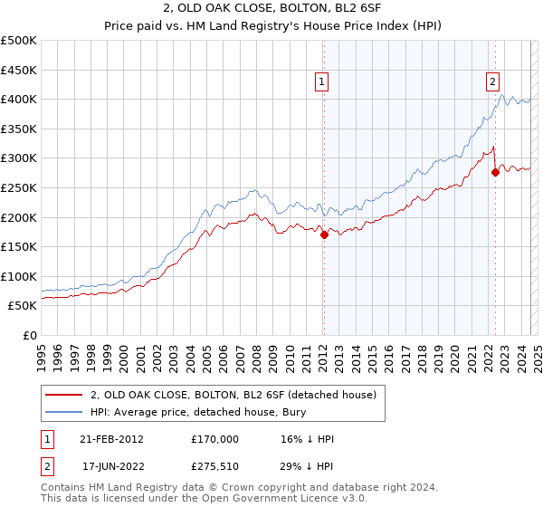 2, OLD OAK CLOSE, BOLTON, BL2 6SF: Price paid vs HM Land Registry's House Price Index