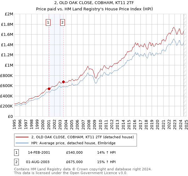 2, OLD OAK CLOSE, COBHAM, KT11 2TF: Price paid vs HM Land Registry's House Price Index