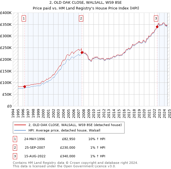 2, OLD OAK CLOSE, WALSALL, WS9 8SE: Price paid vs HM Land Registry's House Price Index