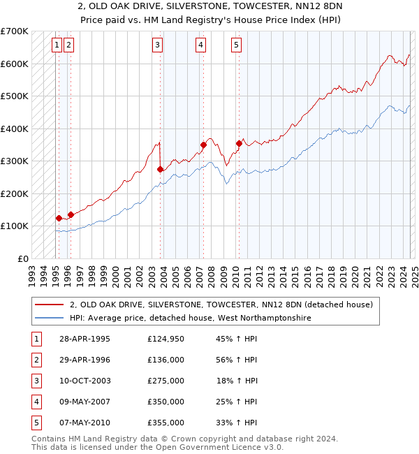 2, OLD OAK DRIVE, SILVERSTONE, TOWCESTER, NN12 8DN: Price paid vs HM Land Registry's House Price Index